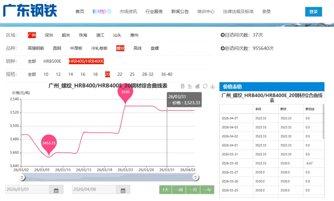 广东钢材市场3月份分析及4月份预测