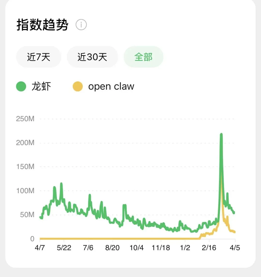 一个人发现,我管这叫“指数营销”