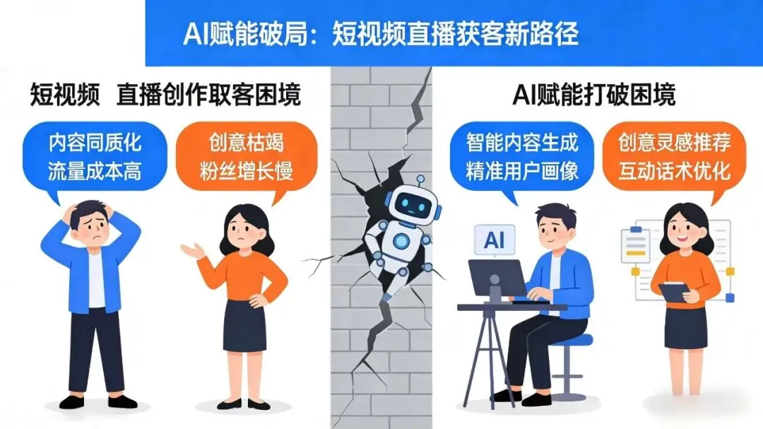 众播未来|AI赋能创作,全域获客,让经营增长更锋芒