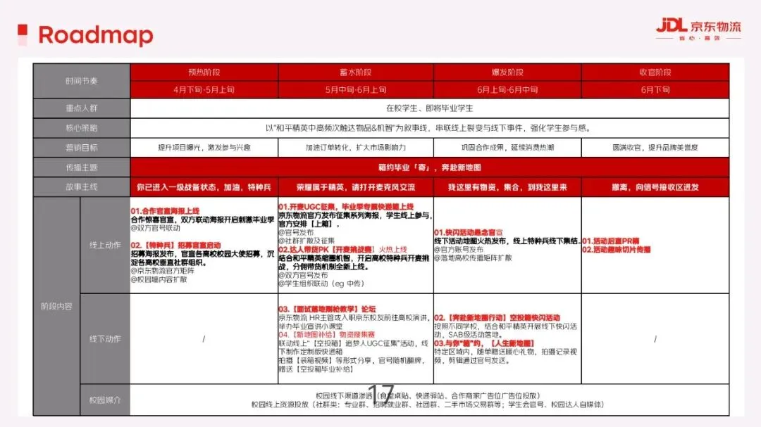 京东物流&和平精英毕业季营销方案