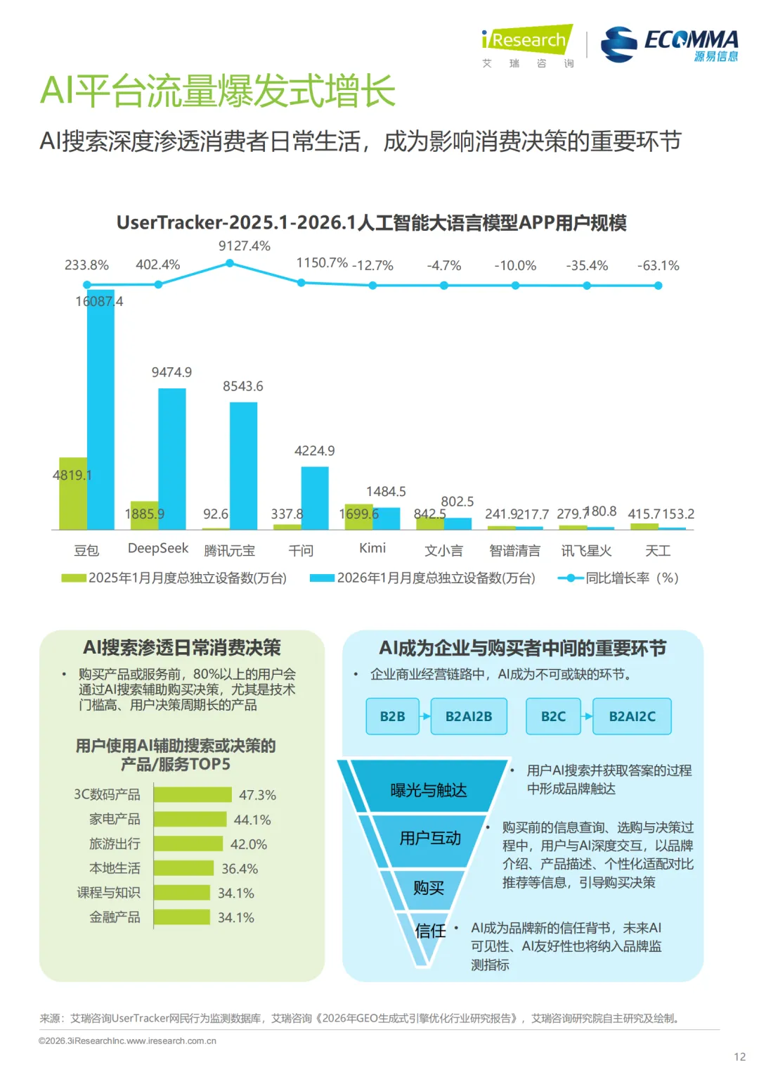 艾瑞||AI 时代营销终局之战:GEO 如何让品牌成为 AI 首选答案