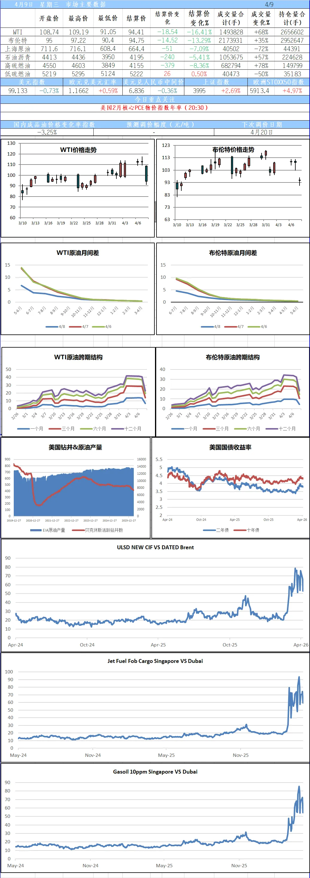 每日油品市场评析(20260409)