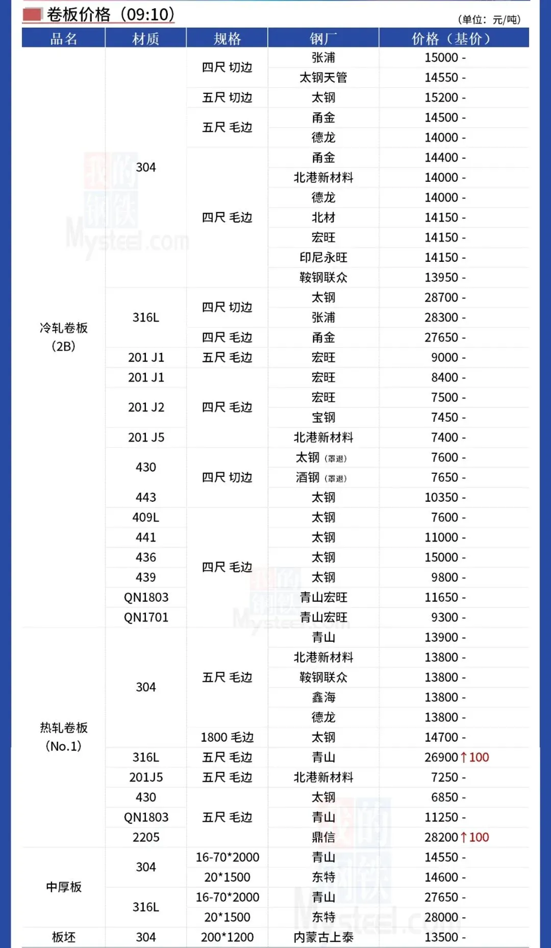 4月9日,无锡市场不锈钢价格少量上调(涨)