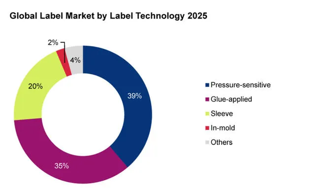 全球标签市场达到760亿平方米
