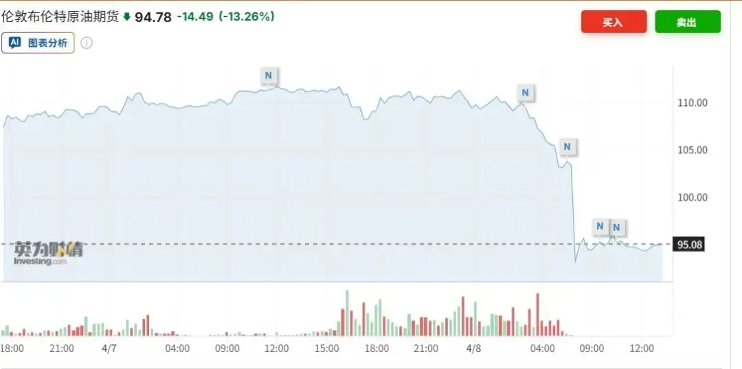 2026年4月9日钱事知多少 全球市场:地缘风险降温,油价暴跌、股市狂欢