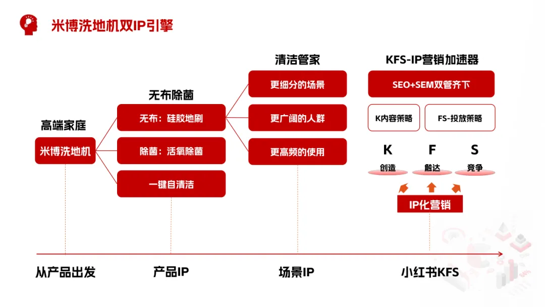 2025米博无布扫地机小红书营销爆点攻略