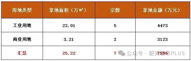 3月份,韶关土拍市场有点“稳” 商业用地成交金额占4成!