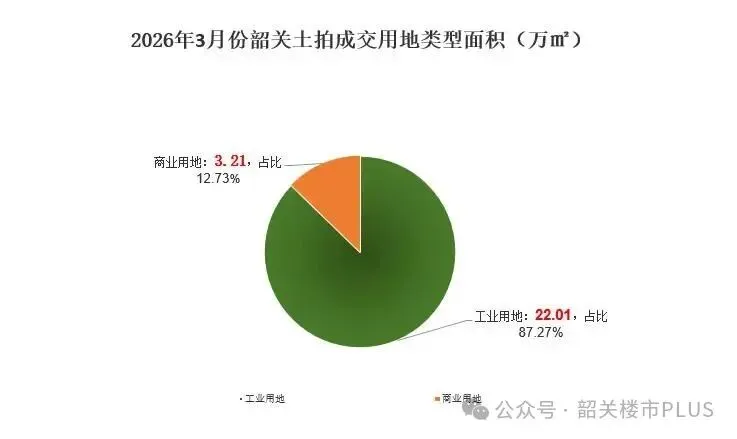 3月份,韶关土拍市场有点“稳” 商业用地成交金额占4成!