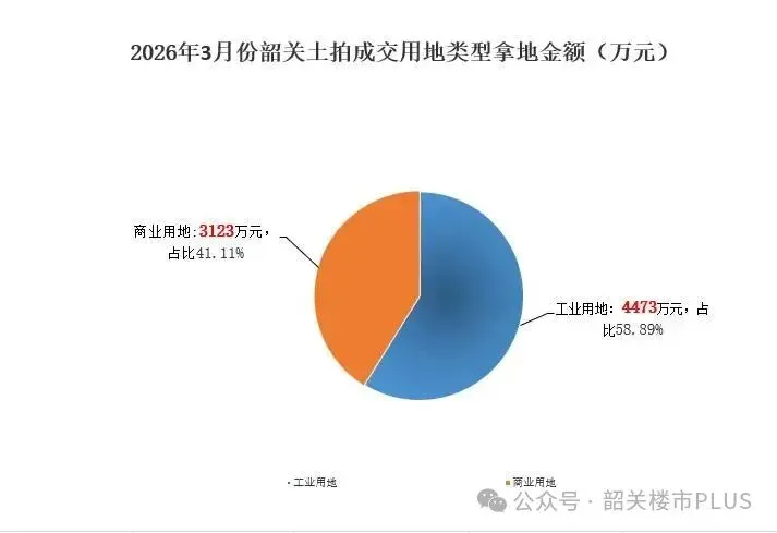 3月份,韶关土拍市场有点“稳” 商业用地成交金额占4成!
