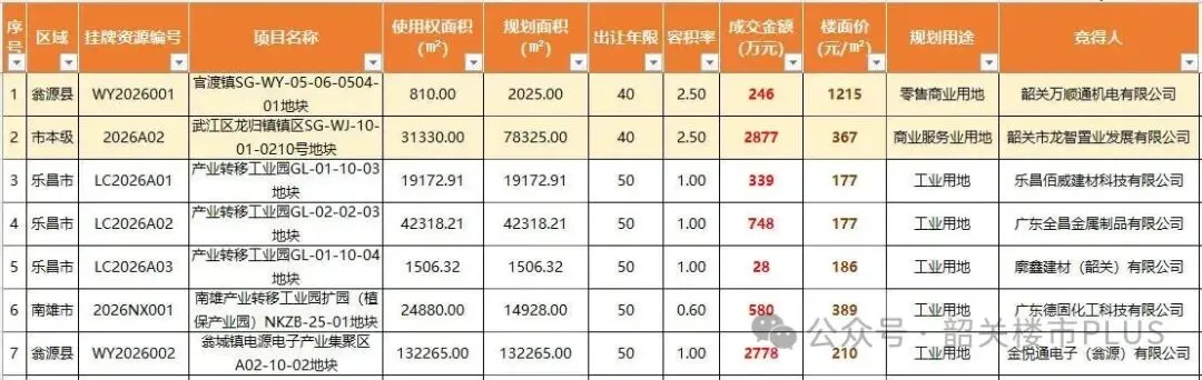 3月份,韶关土拍市场有点“稳” 商业用地成交金额占4成!