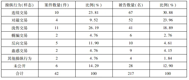 宋颐阳 | 操纵市场犯罪的识别路径研究