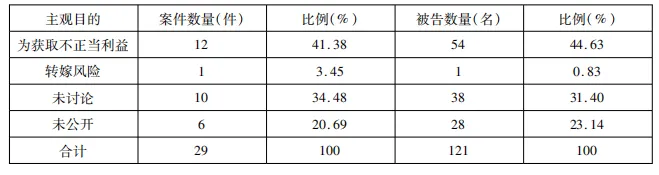 宋颐阳 | 操纵市场犯罪的识别路径研究