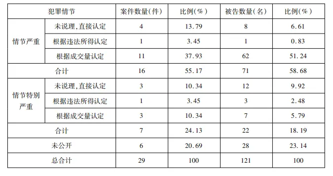 宋颐阳 | 操纵市场犯罪的识别路径研究
