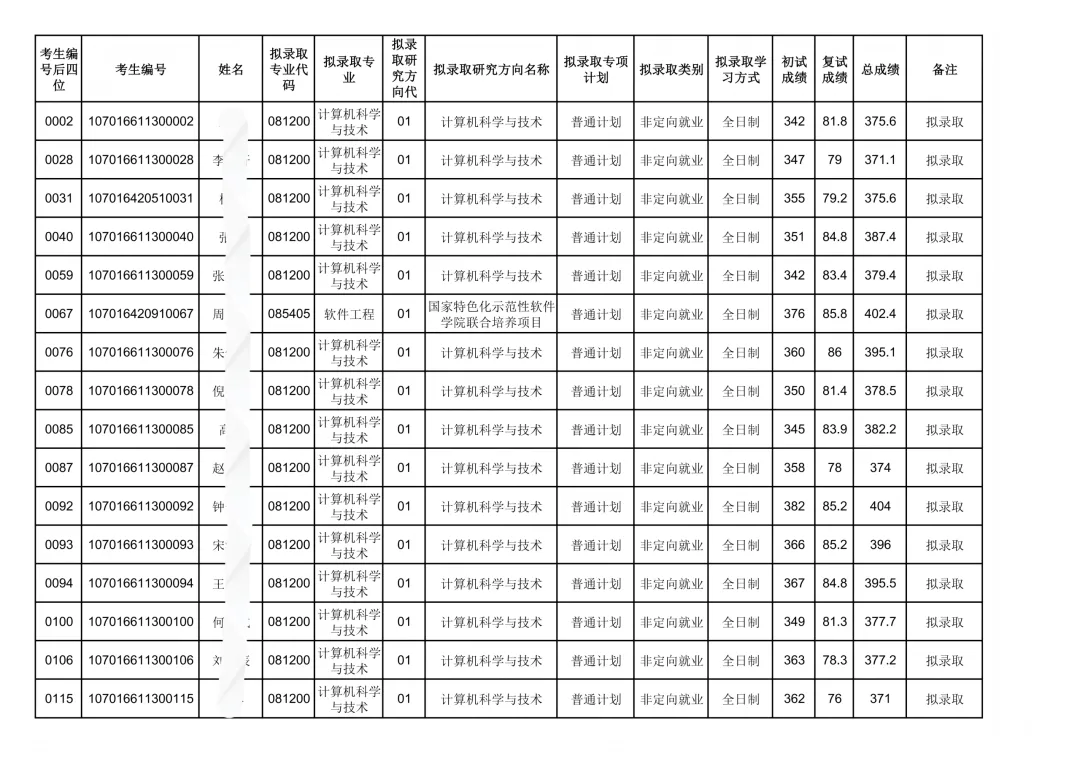 西电计算机科学与技术学院26考研复试结果