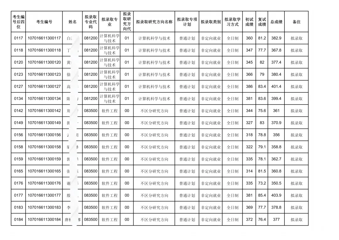西电计算机科学与技术学院26考研复试结果