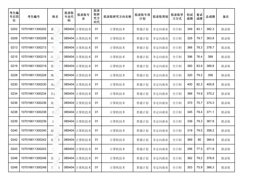 西电计算机科学与技术学院26考研复试结果