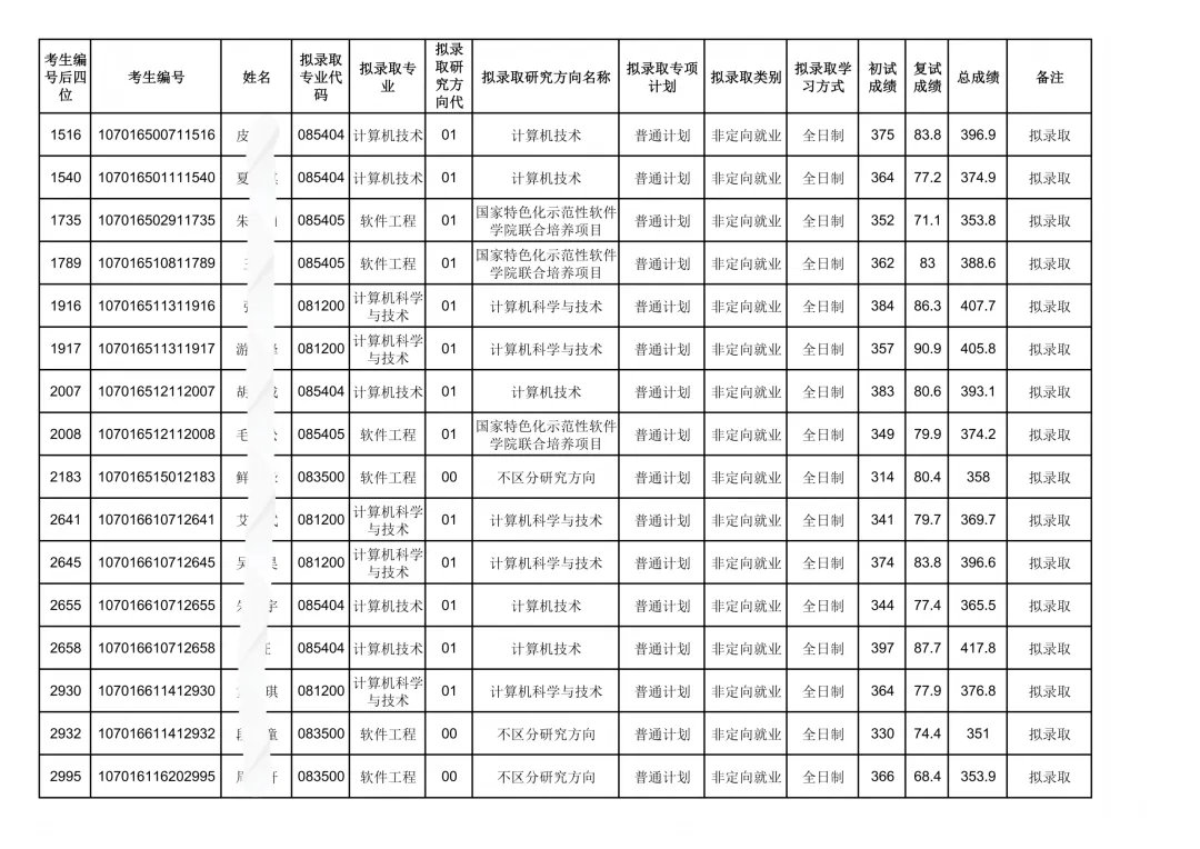 西电计算机科学与技术学院26考研复试结果