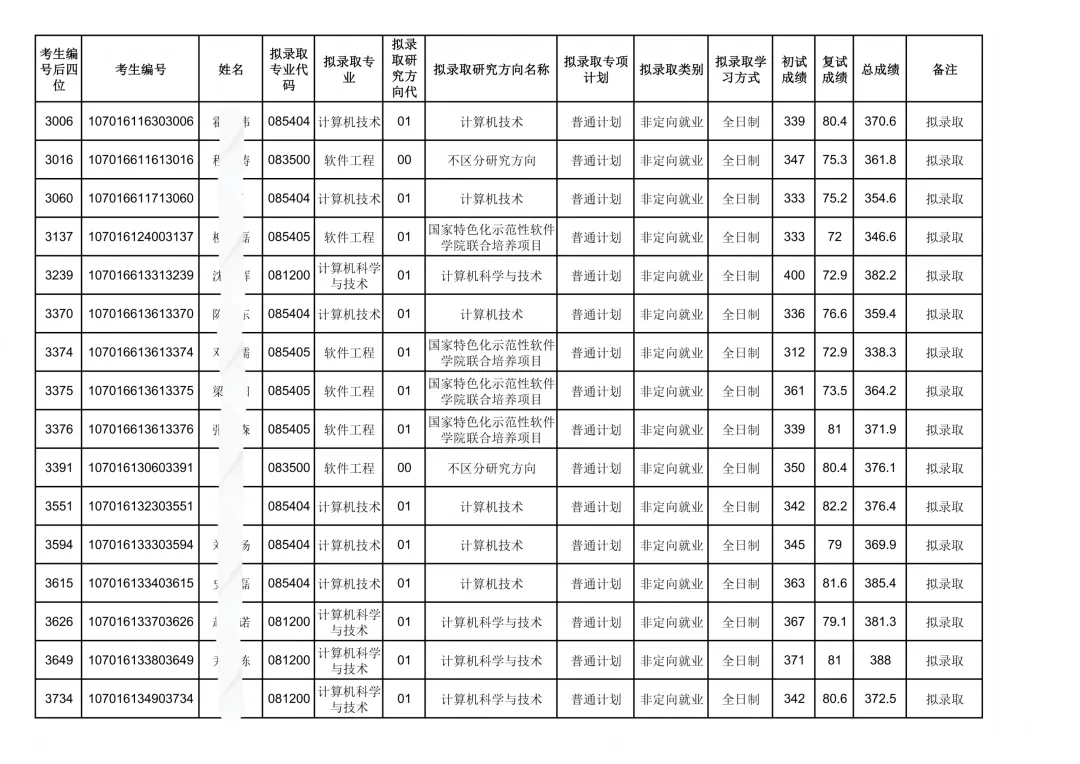 西电计算机科学与技术学院26考研复试结果