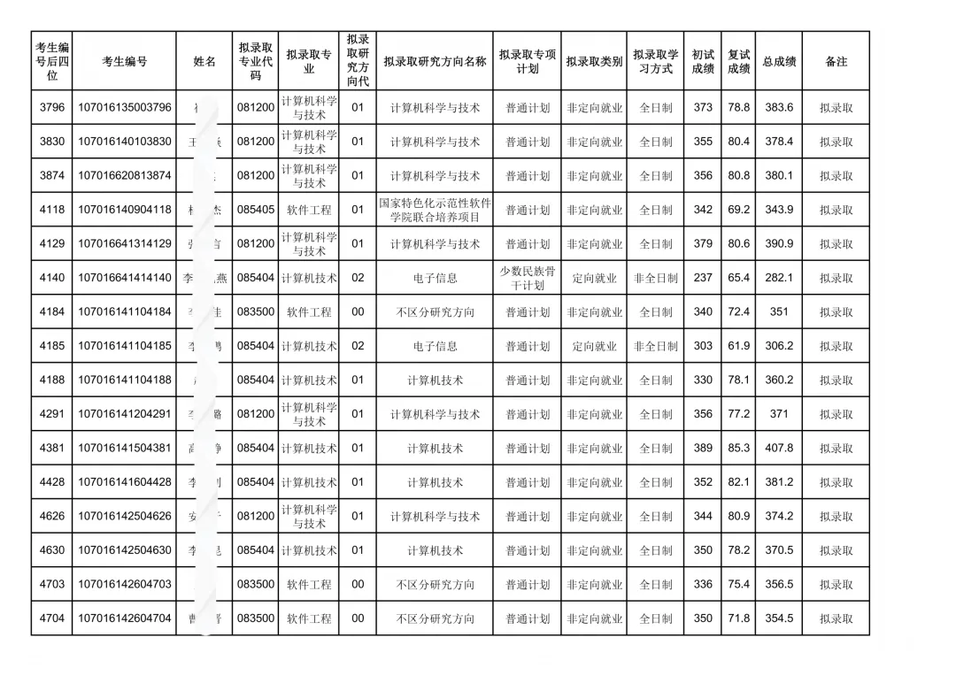 西电计算机科学与技术学院26考研复试结果