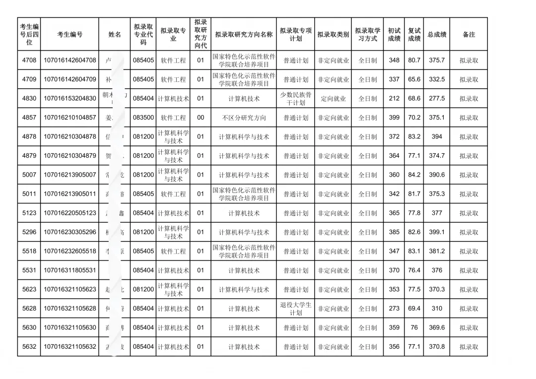 西电计算机科学与技术学院26考研复试结果