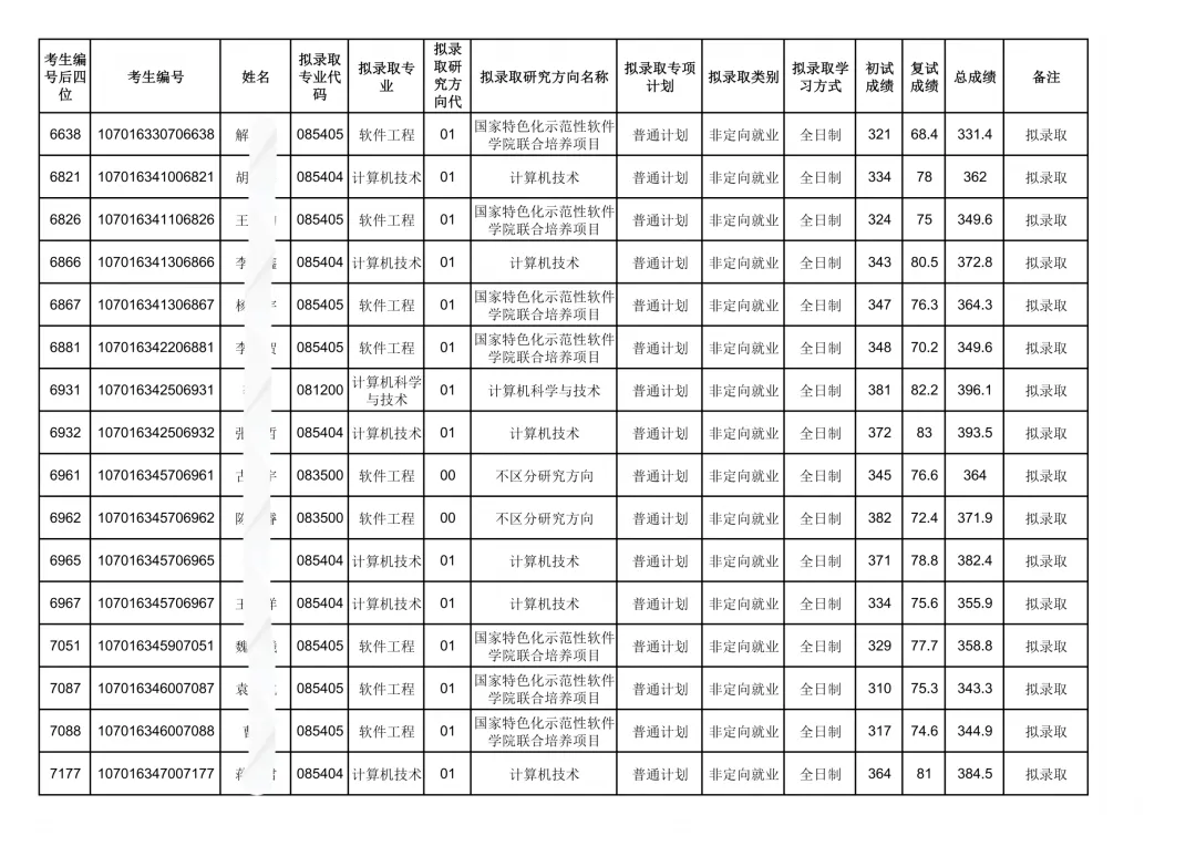 西电计算机科学与技术学院26考研复试结果