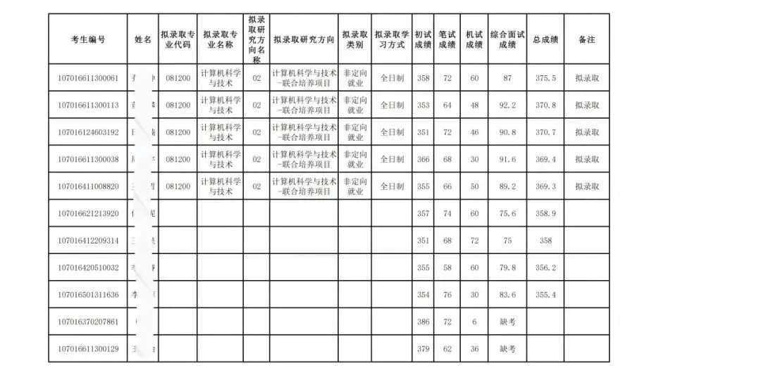 西电计算机科学与技术学院26考研复试结果