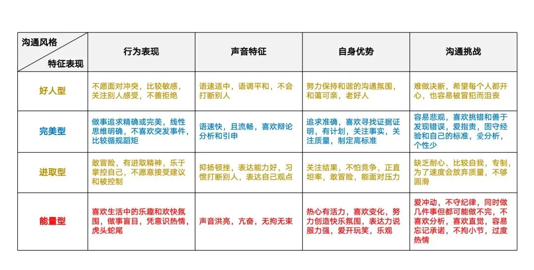 如何应对不同沟通风格的营销对象