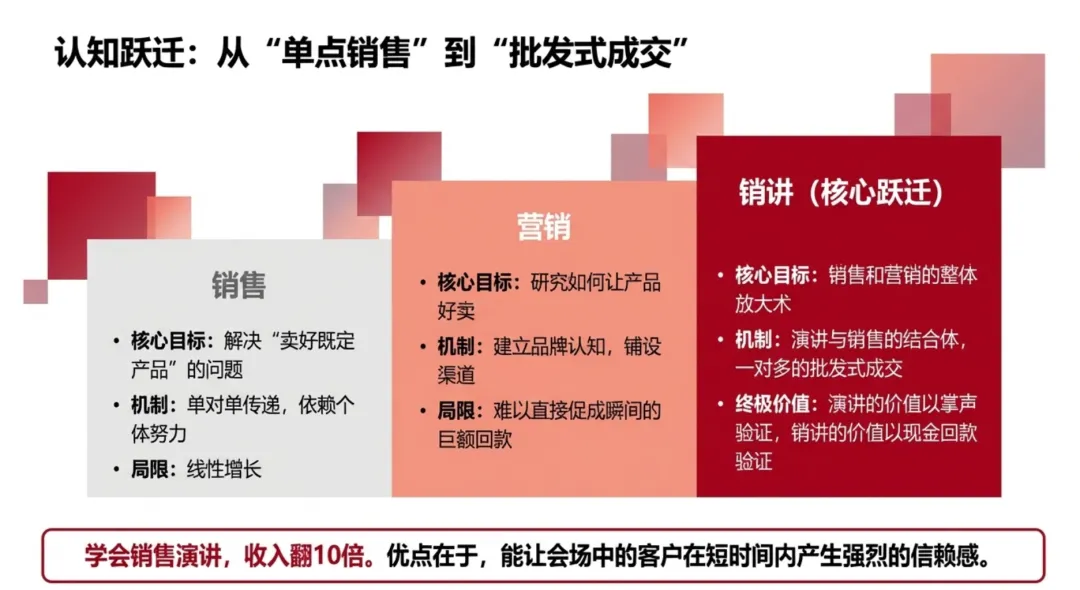 销售演讲力:商业经营的批发式成交秘籍