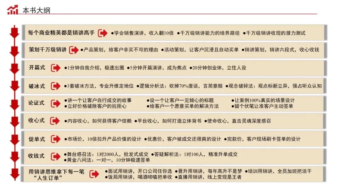 销售演讲力:商业经营的批发式成交秘籍