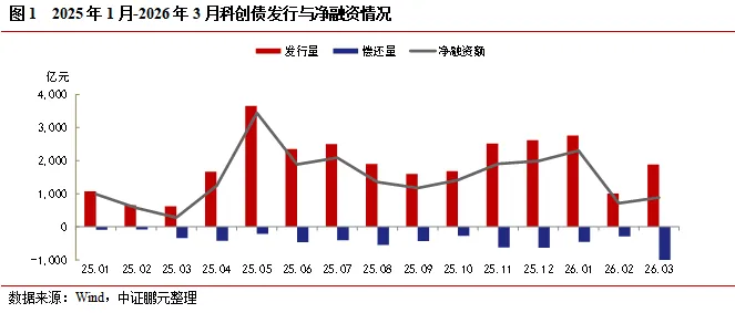 新机制落地,市场扩容的同时迎来新变化——3月科创债市场分析报告