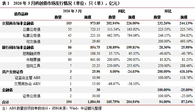 新机制落地,市场扩容的同时迎来新变化——3月科创债市场分析报告