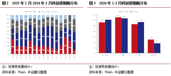 新机制落地,市场扩容的同时迎来新变化——3月科创债市场分析报告