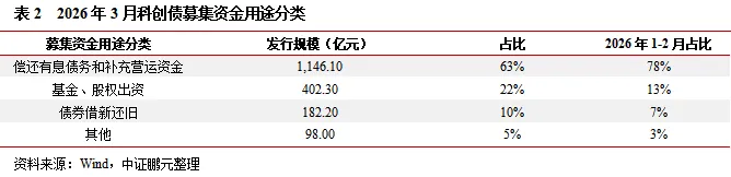 新机制落地,市场扩容的同时迎来新变化——3月科创债市场分析报告