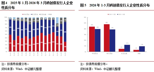 新机制落地,市场扩容的同时迎来新变化——3月科创债市场分析报告