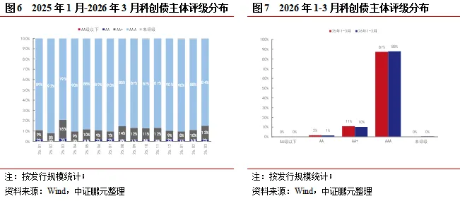 新机制落地,市场扩容的同时迎来新变化——3月科创债市场分析报告