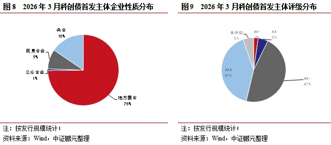 新机制落地,市场扩容的同时迎来新变化——3月科创债市场分析报告