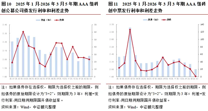 新机制落地,市场扩容的同时迎来新变化——3月科创债市场分析报告