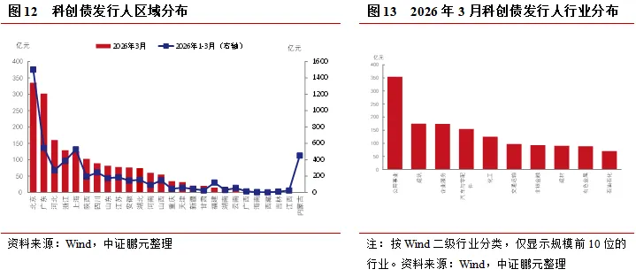 新机制落地,市场扩容的同时迎来新变化——3月科创债市场分析报告