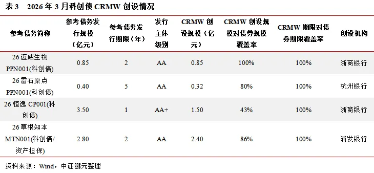 新机制落地,市场扩容的同时迎来新变化——3月科创债市场分析报告