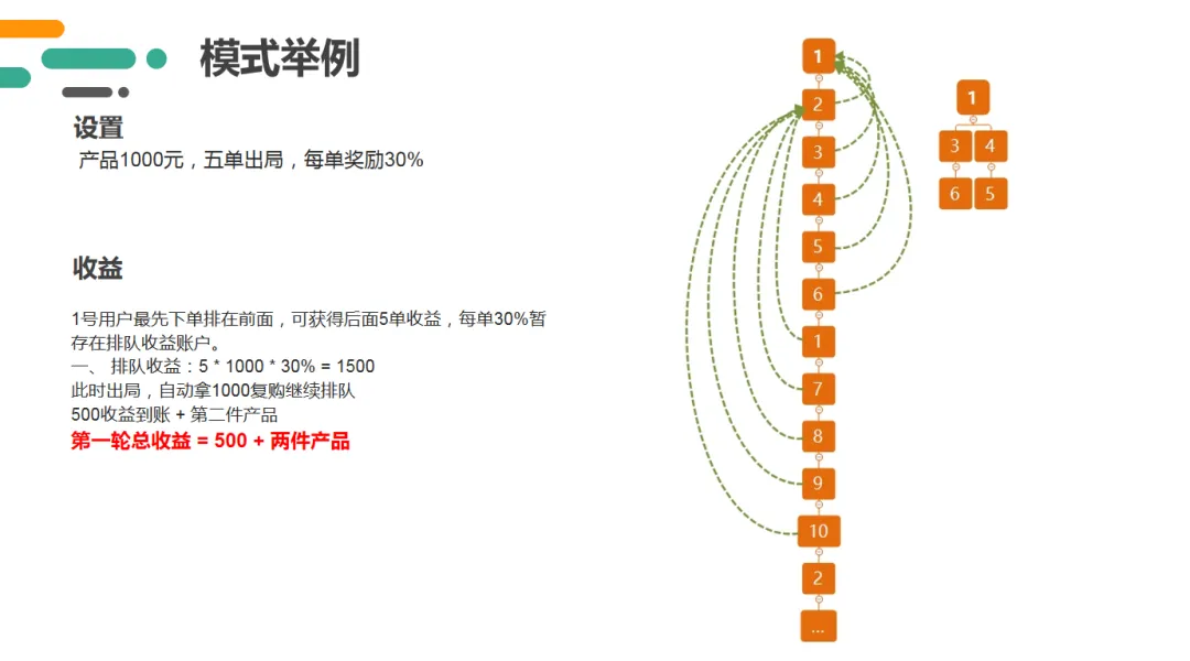 消费排队返还机制,重构商家营销获客体系