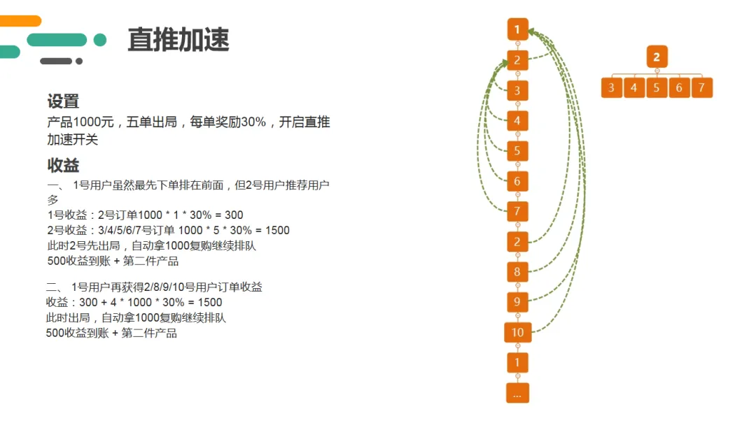 消费排队返还机制,重构商家营销获客体系