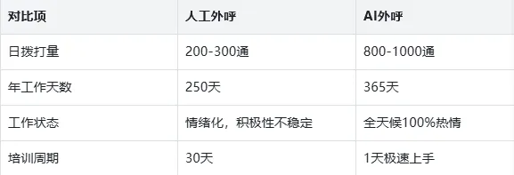 电销成本高、效率低?沃创云AI外呼,让获客成交快人10倍!