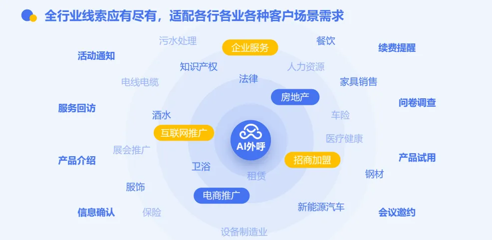 电销成本高、效率低?沃创云AI外呼,让获客成交快人10倍!