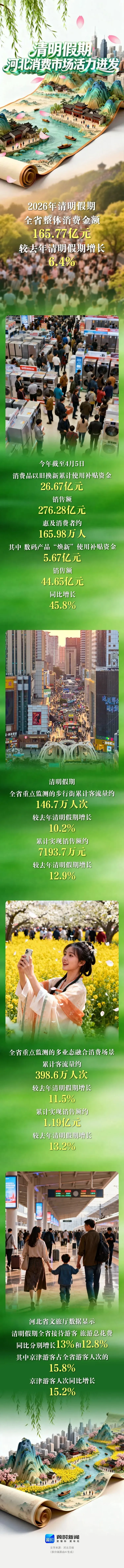 清明假期 河北消费市场活力迸发