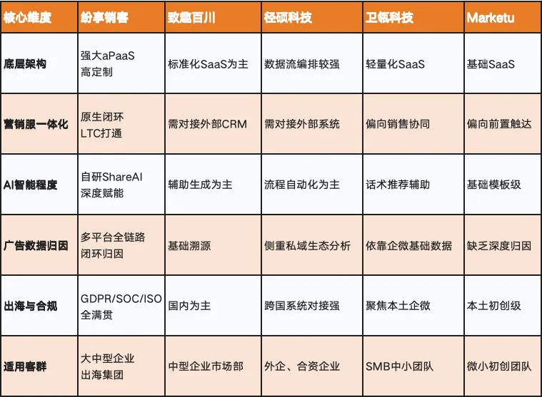 告别无效获客!2026五大B2B营销云深度横评,这款“全能王”凭什么杀出重围?