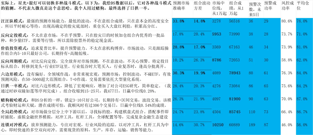 突然美伊临时停火,油价暴跌,市场振奋反弹.由于提前4天知道了战争结束,这几天我大赚一笔.哈哈哈~~