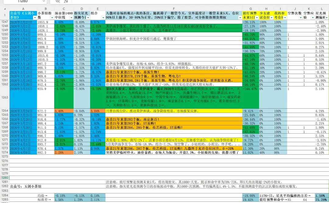 突然美伊临时停火,油价暴跌,市场振奋反弹.由于提前4天知道了战争结束,这几天我大赚一笔.哈哈哈~~