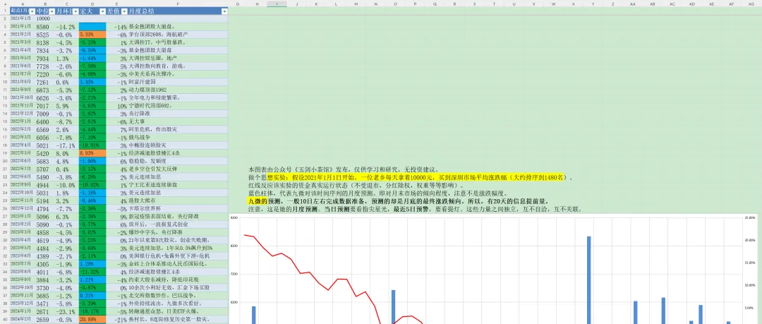 突然美伊临时停火,油价暴跌,市场振奋反弹.由于提前4天知道了战争结束,这几天我大赚一笔.哈哈哈~~