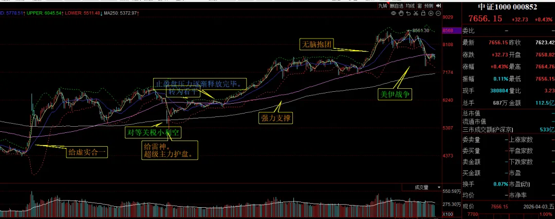 突然美伊临时停火,油价暴跌,市场振奋反弹.由于提前4天知道了战争结束,这几天我大赚一笔.哈哈哈~~