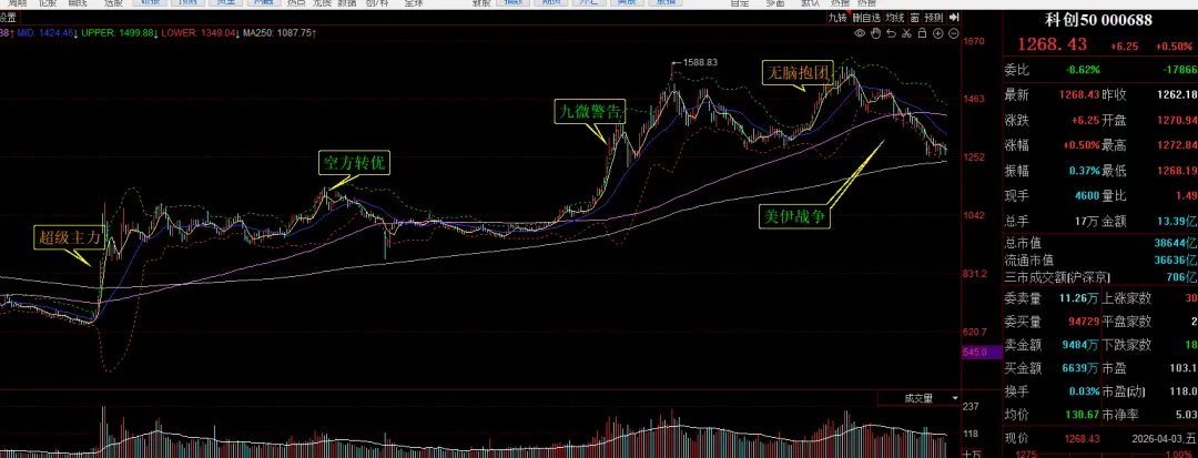 突然美伊临时停火,油价暴跌,市场振奋反弹.由于提前4天知道了战争结束,这几天我大赚一笔.哈哈哈~~
